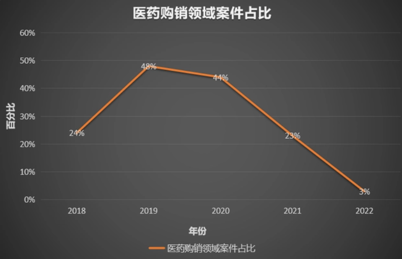 醫藥行業刑事風險防控
